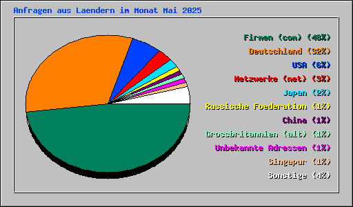 Anfragen aus Laendern im Monat Mai 2025