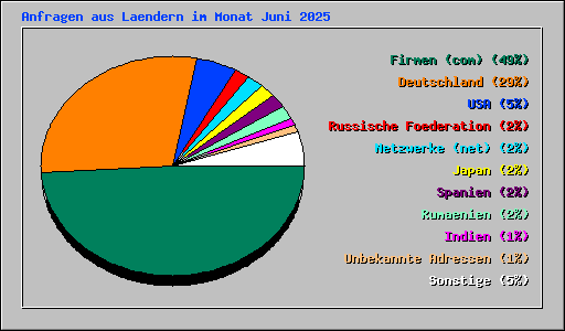 Anfragen aus Laendern im Monat Juni 2025