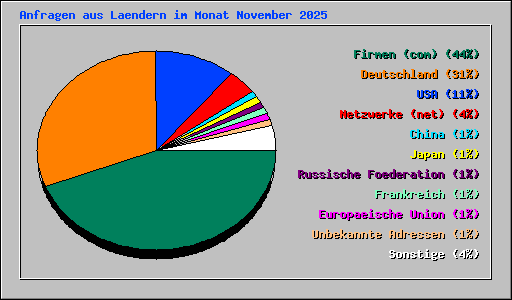 Anfragen aus Laendern im Monat November 2025