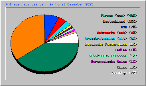 Anfragen aus Laendern im Monat Dezember 2025
