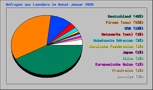 Anfragen aus Laendern im Monat Januar 2026