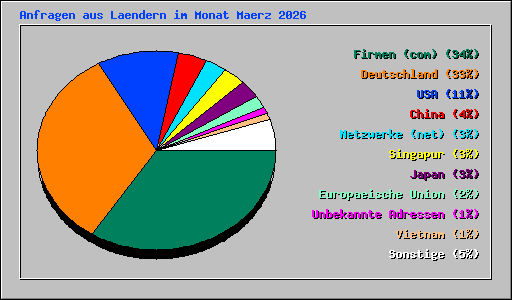 Anfragen aus Laendern im Monat Maerz 2026