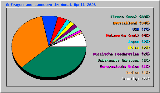 Anfragen aus Laendern im Monat April 2026