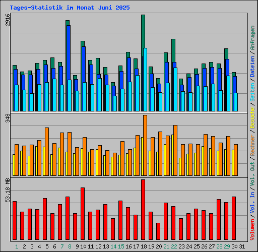 Tages-Statistik im Monat Juni 2025