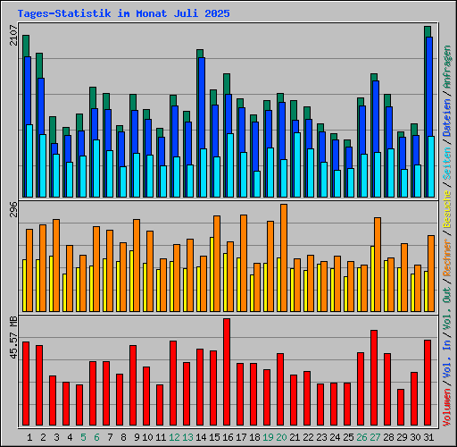 Tages-Statistik im Monat Juli 2025