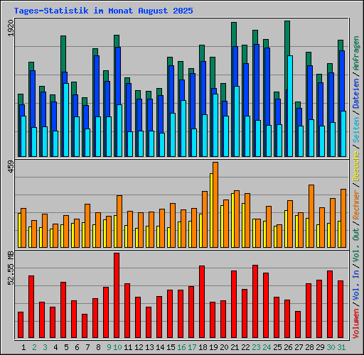 Tages-Statistik im Monat August 2025