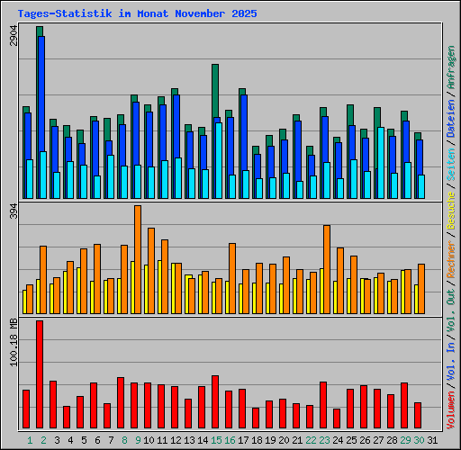 Tages-Statistik im Monat November 2025