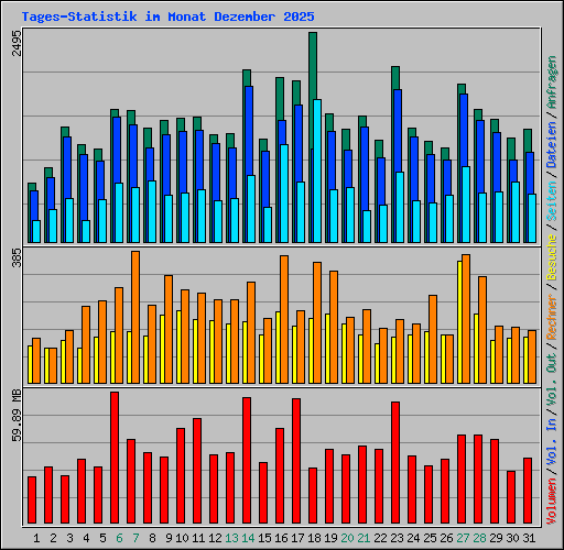 Tages-Statistik im Monat Dezember 2025