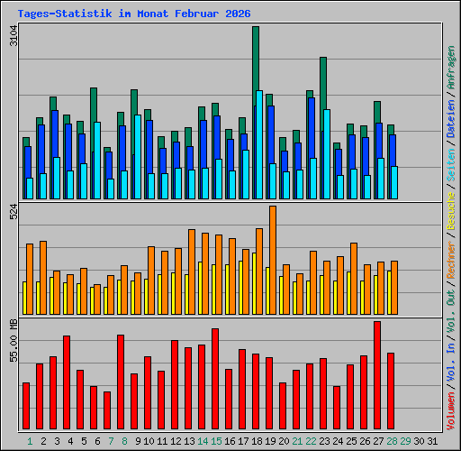 Tages-Statistik im Monat Februar 2026