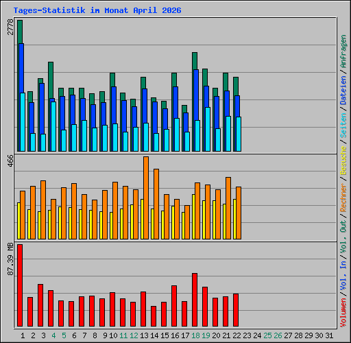 Tages-Statistik im Monat April 2026