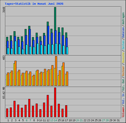 Tages-Statistik im Monat Juni 2026