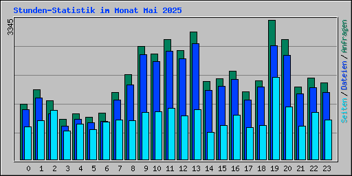 Stunden-Statistik im Monat Mai 2025