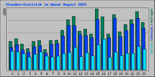 Stunden-Statistik im Monat August 2025