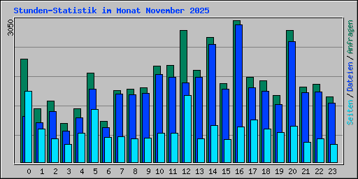 Stunden-Statistik im Monat November 2025