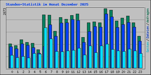Stunden-Statistik im Monat Dezember 2025