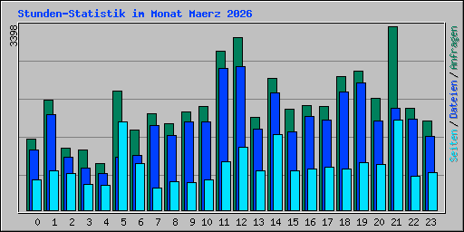 Stunden-Statistik im Monat Maerz 2026
