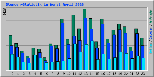 Stunden-Statistik im Monat April 2026