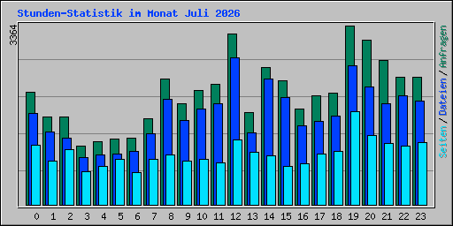 Stunden-Statistik im Monat Juli 2026