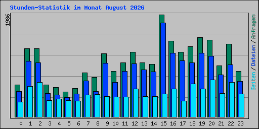 Stunden-Statistik im Monat August 2026