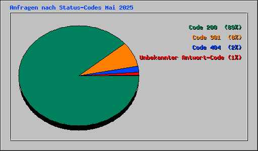 Anfragen nach Status-Codes Mai 2025