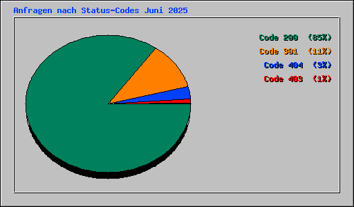 Anfragen nach Status-Codes Juni 2025