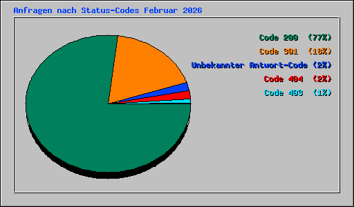 Anfragen nach Status-Codes Februar 2026
