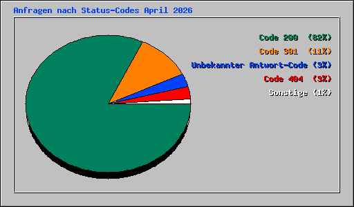 Anfragen nach Status-Codes April 2026