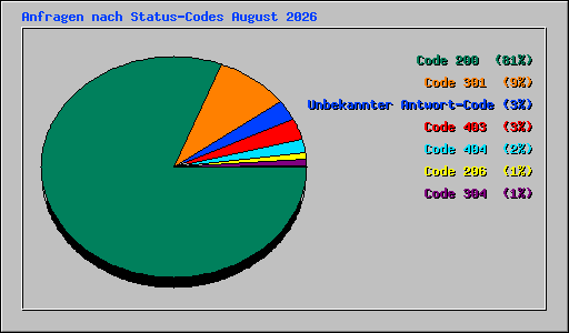 Anfragen nach Status-Codes August 2026