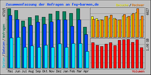 Zusammenfassung der Anfragen an feg-barmen.de