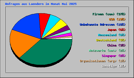 Anfragen aus Laendern im Monat Mai 2025