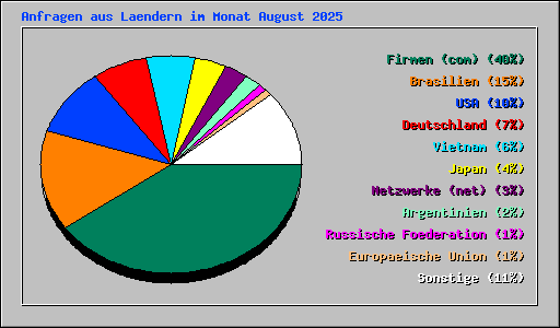 Anfragen aus Laendern im Monat August 2025