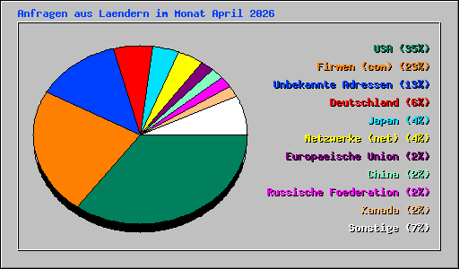 Anfragen aus Laendern im Monat April 2026
