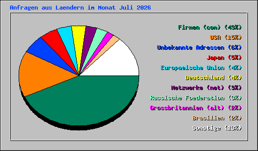Anfragen aus Laendern im Monat Juli 2026