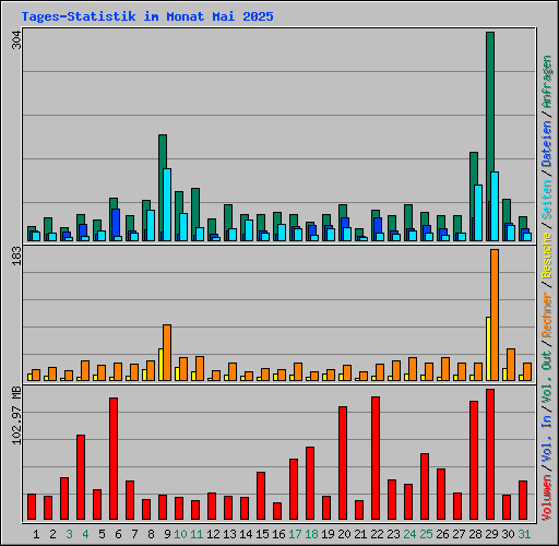 Tages-Statistik im Monat Mai 2025