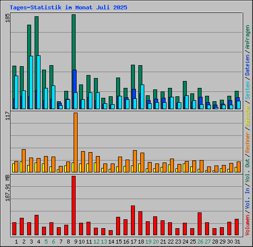 Tages-Statistik im Monat Juli 2025