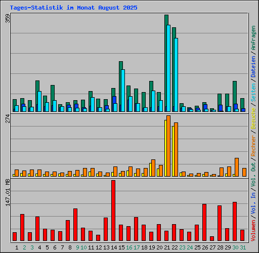 Tages-Statistik im Monat August 2025