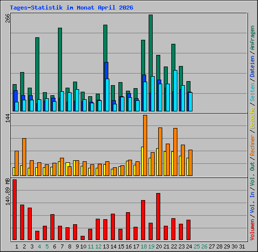 Tages-Statistik im Monat April 2026