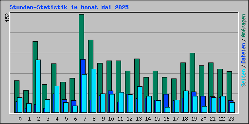 Stunden-Statistik im Monat Mai 2025