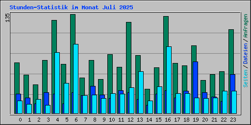 Stunden-Statistik im Monat Juli 2025