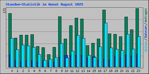 Stunden-Statistik im Monat August 2025
