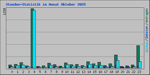 Stunden-Statistik im Monat Oktober 2025