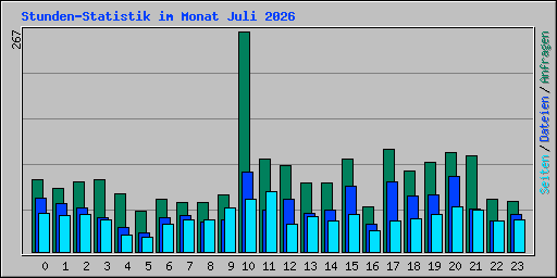 Stunden-Statistik im Monat Juli 2026