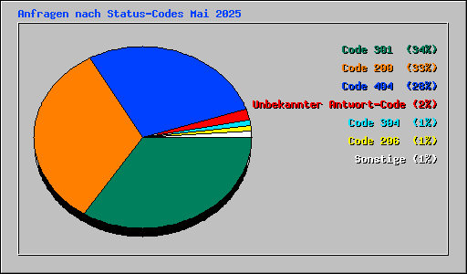 Anfragen nach Status-Codes Mai 2025