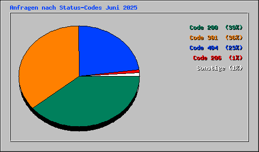 Anfragen nach Status-Codes Juni 2025