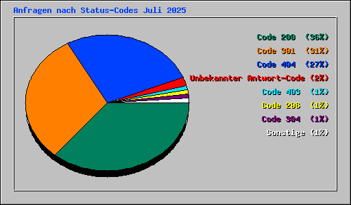 Anfragen nach Status-Codes Juli 2025