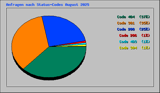 Anfragen nach Status-Codes August 2025