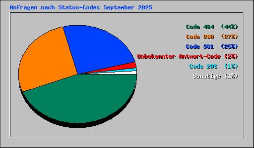 Anfragen nach Status-Codes September 2025