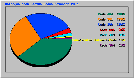 Anfragen nach Status-Codes November 2025