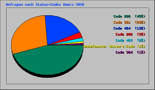 Anfragen nach Status-Codes Maerz 2026
