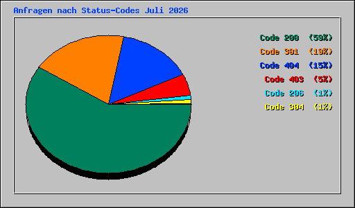 Anfragen nach Status-Codes Juli 2026